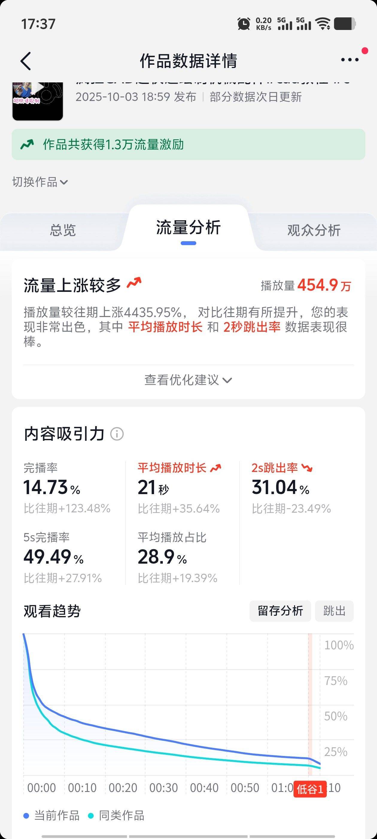 点赞10多万了，播放量450几万。_2