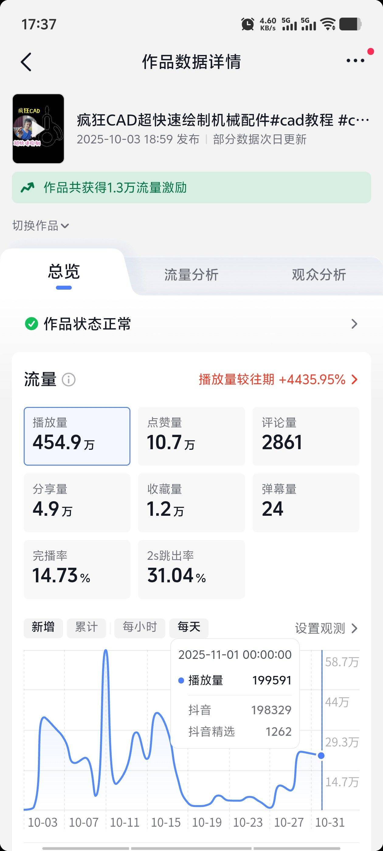 点赞10多万了，播放量450几万。