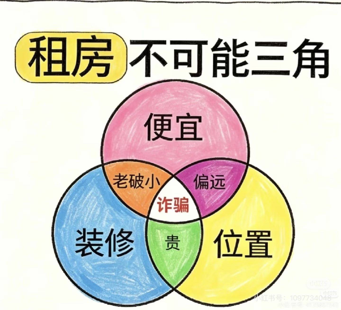 租房不可能三角